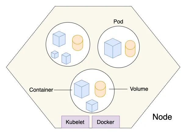Kubernetes Pods