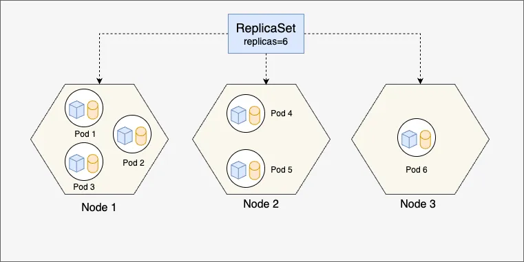 Kubernetes ReplicaSet